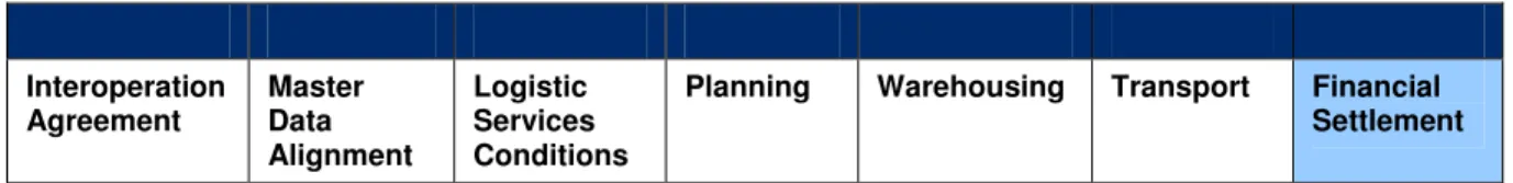 Figure 8-1 LIM Financial Settlement 