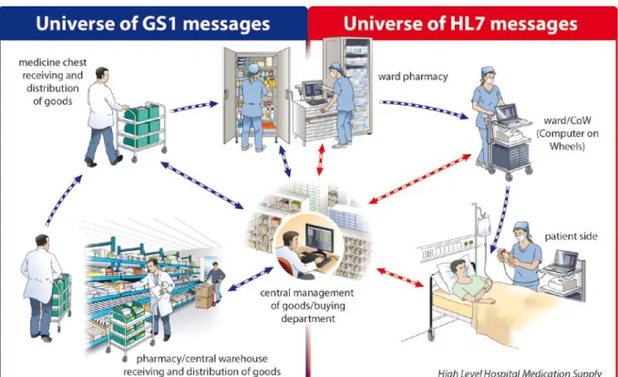 Figure B-4 Delimitation of the use of GS1 and HL7 messages 