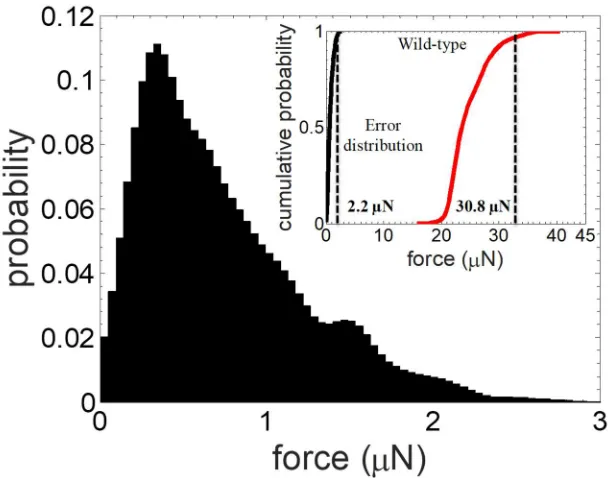 Figure 3. Estimation of error in force measurement.  worm population. There is also zero overlap between the two force distributions, allowing clear False positive force detections in the system were determined by tracking a single undeflected pillar from 