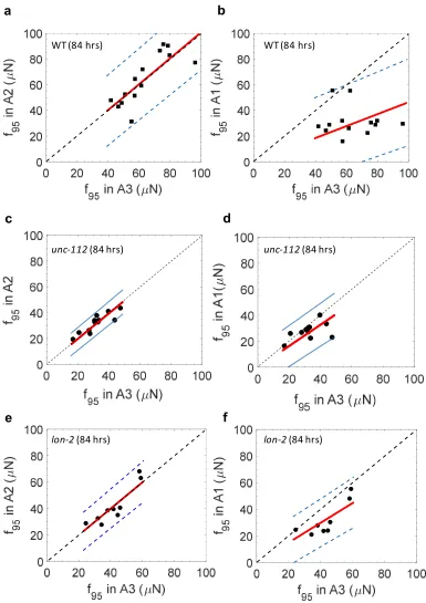 Figure 8. Highly resistive pillar arenas produce consistent maximum exertable force. A 