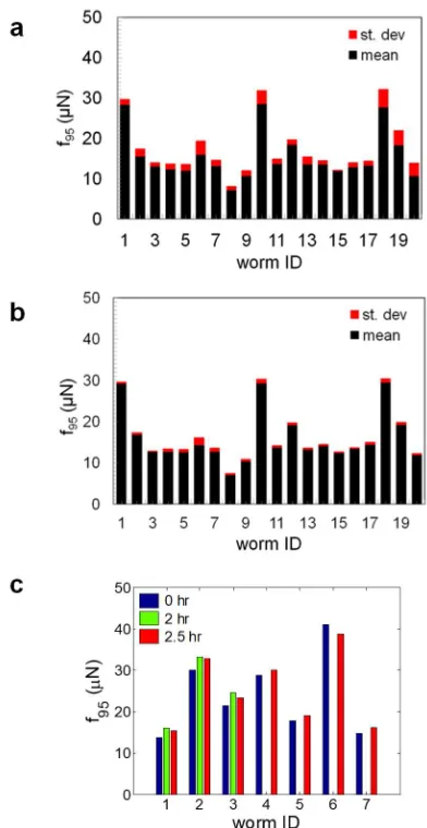 Figure 10. Maximum exertable force is independent of C. elegans behavior in the NemaFlex pillar arena