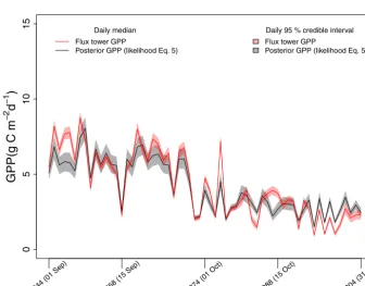 Figure 4. Temporal proﬁle of daily posterior GPP, obtained from Experiment 1, and daily ﬂux tower GPP for the calibration period of5 months (April to August, Julian days 91 to 243)