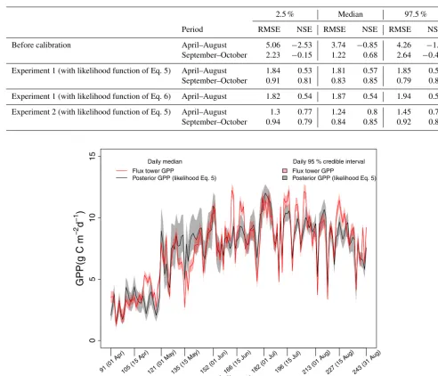 Table 3. Root mean square error (RMSE) and Nash–Sutcliffe efﬁciency (NSE) between the prior (before calibration)/posterior GPP and ﬂuxtower GPP for different experiments (see Sect