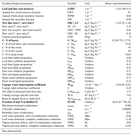Table 1. The 35 ecophysiological parameters needed to run Biome-BGC for Douglas ﬁr (evergreen needleleaf species)