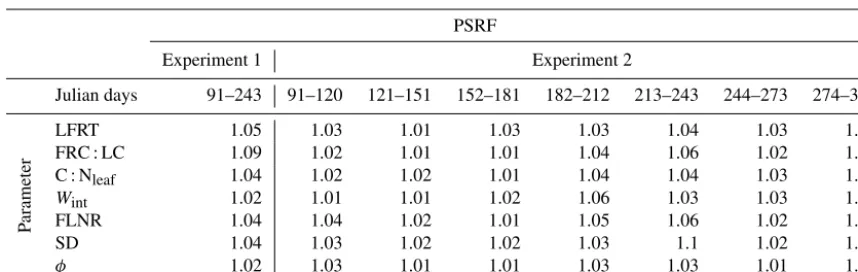 Table 2. Gelman–Rubin potential scale reduction factor (PSRF) of each Biome-BGC parameter selected for calibration andparameter of likelihood function of Eq