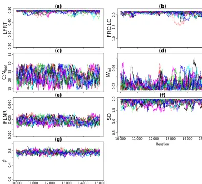 Figure 1. Trace plot of each calibrated Biome-BGC parameter and φ (nuisance parameter of likelihood function of Eq