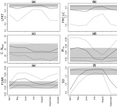 Figure 2. Median (solid lines) and 95 % credible intervals (dashed lines) of the posterior distributions of each calibrated Biome-BGCparameter obtained from Experiment 2 for each month during the growing season of 2009