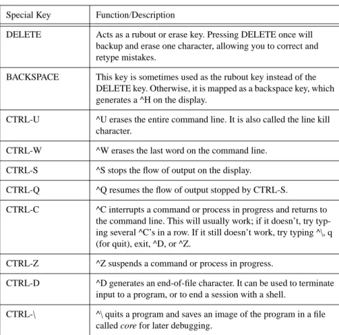 TABLE 1.  Special Keys and Control Characters