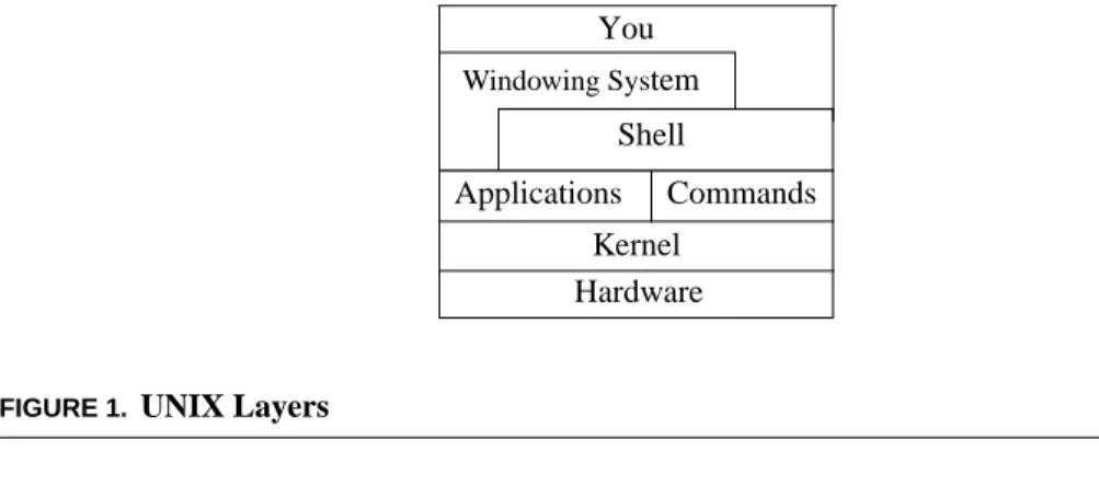 FIGURE 1. UNIX Layers