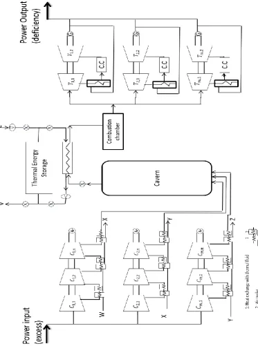 Figure 8 Sketch illustrating the CAES system configuration 
