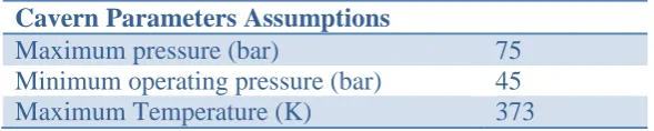 Table 2. Cavern operation parameters 