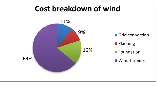 Figure 11 Cost breakdown of wind turbines [22] 