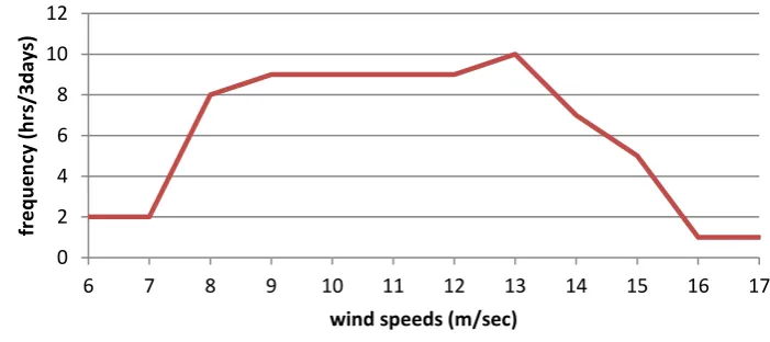 Figure 7 Hourly variation of the load, wind power and excess/deficiency power 