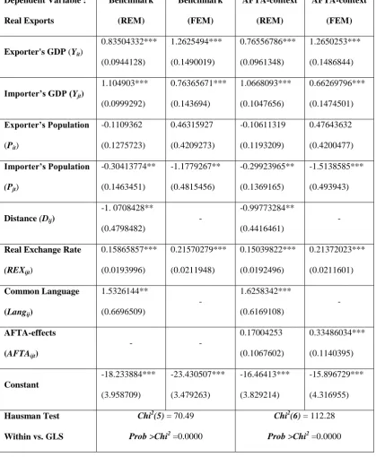 Table 3.2: Benchmark Results of the ‘Gravity Model’ Estimates: the Random  