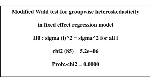 Figure 3.2 : Results of the Heteroskedasticity Test in the Two-Way Fixed Effects Model