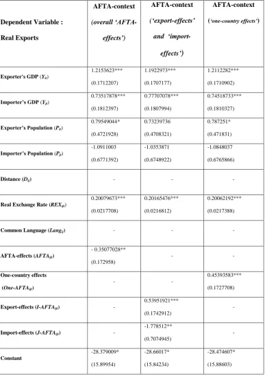 Table 3.4: Results of the ‘Gravity Model’ Estimates:  All Specifications of the  