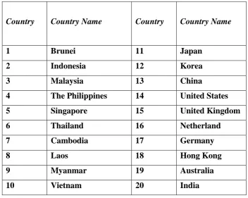 Table 4.1: The List of Countries Included in the Gravitational Framework 