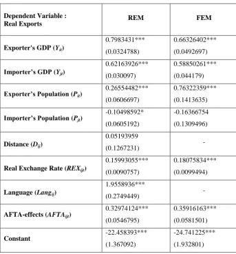 Table 4.2: Results of the ‘Gravity Model’ Estimates: the Random Effects Model 