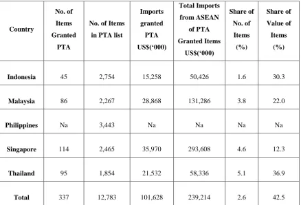 Table 1.1: Utilization of Preferential Trading Arrangements in 1987 