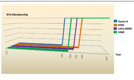 Figure 3.1: Comparison of the Year of Entry into the Free Trade Zone by Each ASEAN Member 