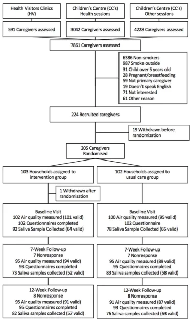 Figure 1 Approach, assessment for eligibility, randomisation and follow-up.