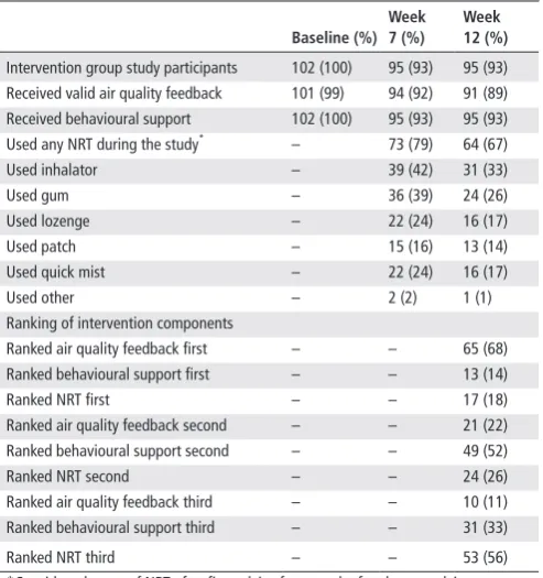 Table 2 Adherence to intervention components and importance ranking at week 12 for the intervention group (number and percentage in brackets)