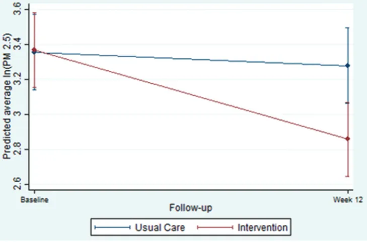 Figure 2 Predicted 16–24 hours average PM2.5 (log transformed) and 95% CIs by group and follow-up from the mixed model.