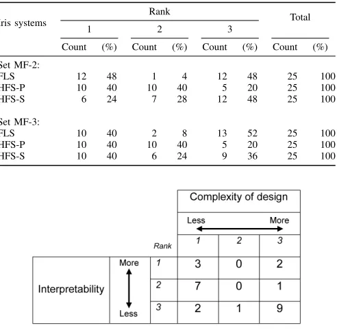 Fig. 7. Interpretability vs complexity for FLS in Set MF-2