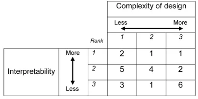 Fig. 12. Interpretability vs complexity for HFS-S in Set MF-3