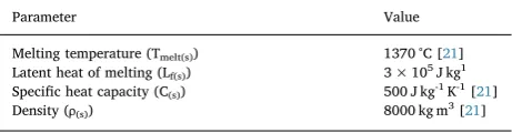 Table 1Parameters needed for calculating power dependent deposition e