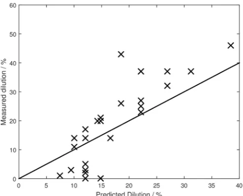 Fig. 10. Comparison of empirically measured dilution in samples compared tothe dilution predicted at corresponding processing parameters with the lineshowing a perfect agreement.