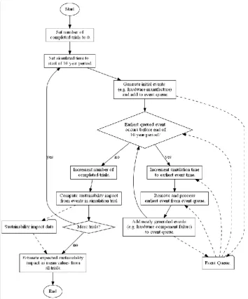 Figure 5 - Overview of the discrete event simulation process. 