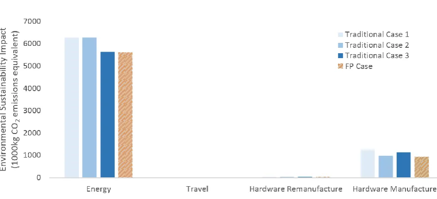Figure 9 – Plot of environmental impact from selected solutions for each case. 