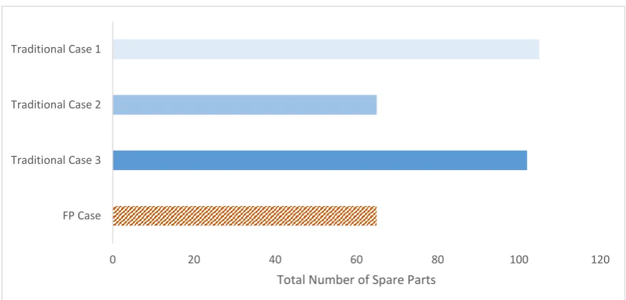 Figure 10 - Comparison of total number of spares from selected solutions for each case