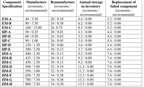Table B.8 - Sustainability impact from events for components of each specification. 