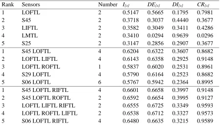 Table 5 Best combinations of sensors at the end of the first level of the GA method