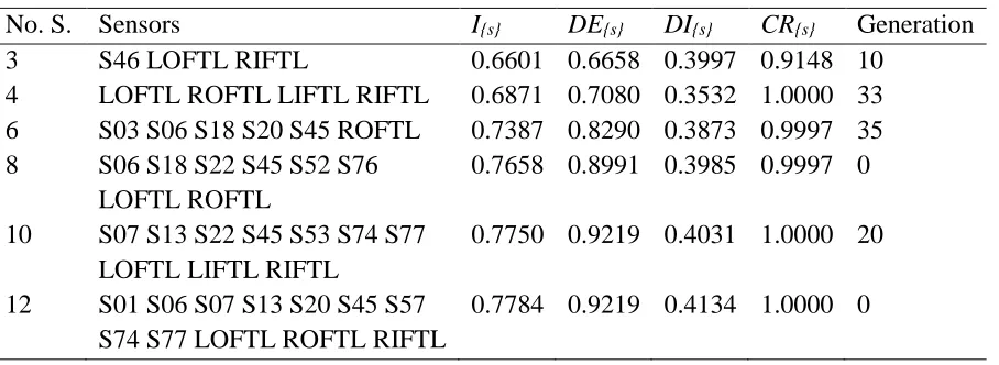 Table 6 Best combinations of sensors at the end of the second level of the GA method