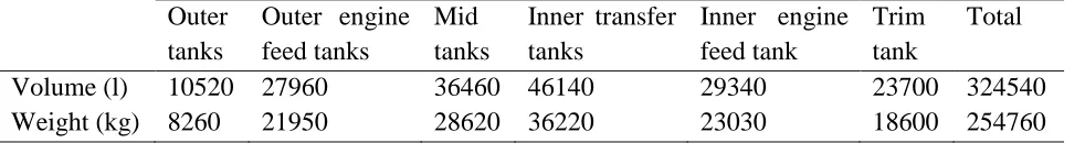 Table 1 Fuel tank volumes for the Airbus A380-800 [9]