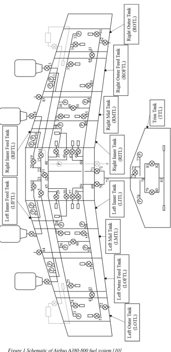 Figure 1 Schematic of Airbus A380-800 fuel system [10]