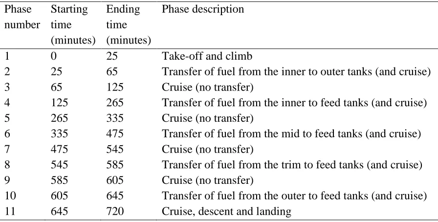 Table 3 Fuel quantities at the start of the mission
