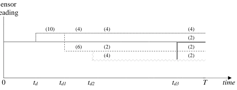 Figure 2 Representation of the timeline of the mission for the diagnostic term