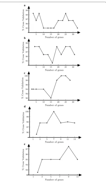 Fig. 1 Cross validation percentage against the number of genes for a 60, b 55, c 50, d 45 and e 40 samples of size