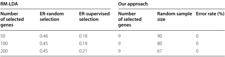 Table 5 Reduction of number of genes for different sample size in dataset