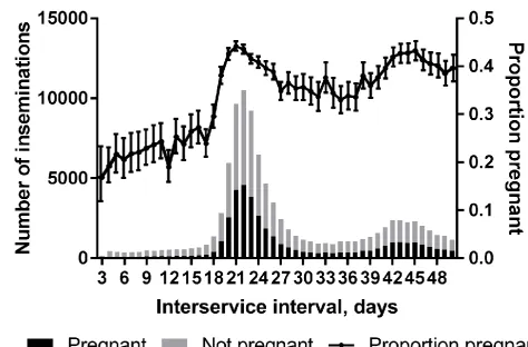 Figure 1 The distribution of interservice intervals (ISIs) from a large dataset of UK dairy cows, showing the number of inseminations (left axis) both resulting in a pregnancy (black bars), the number not resulting in a pregnancy (grey bars) and the change