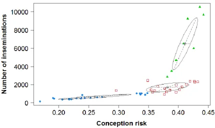 Figure 4 Finite Gaussian mixture model classification of ISIs by average conception risk and number of inseminations at each ISI, the identified clusters are shown by the different symbols (blue dots, LL; red squares, HL with; green triangles, HH) the mean of each cluster identified with the star 