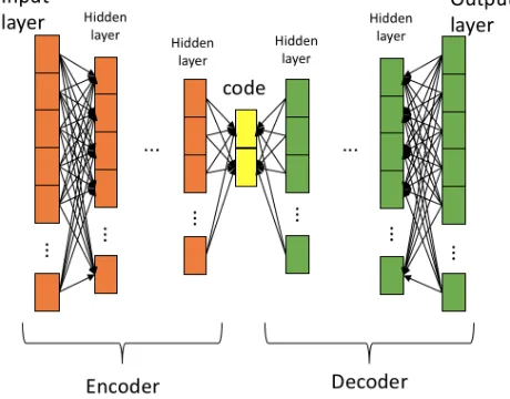 Fig. 1.Structure of a Deep Autoencoder