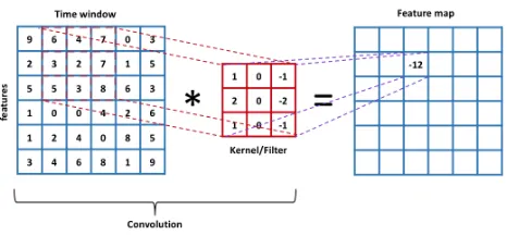 Fig. 2.Example of convolution operation on 2D data. Input data andKernel are convolved to produce a feature map.