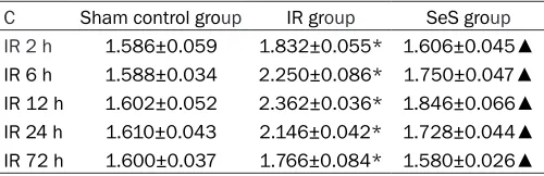 Table 1. Change of plasma IL-1β content in different groups (x ± s, ng/ml)