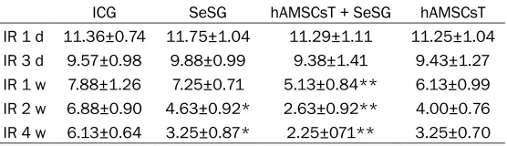 Table 4. Neurologic function score of rats at different time points