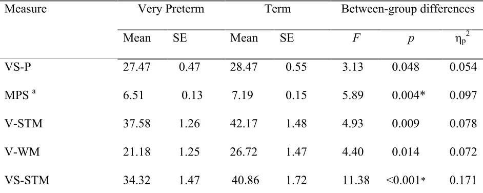 Table 2: Age adjusted marginal means and standard errors (SE) on cognitive measures in 